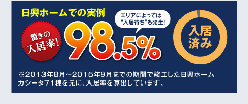 日興ホームでの実例　驚きの入居率！98.5％