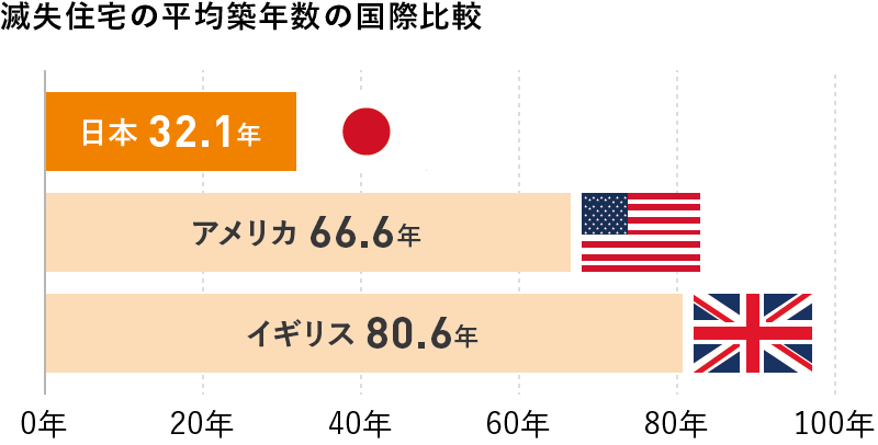 滅失住宅の平均築年数の国際比較