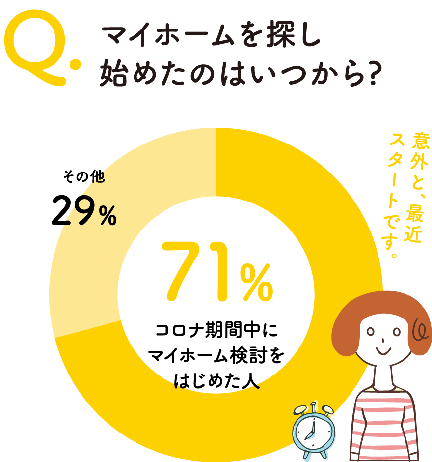マイホームを探し始めたのはいつから?