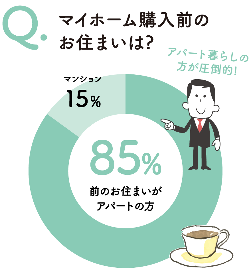マイホーム購入前のお住まいは?