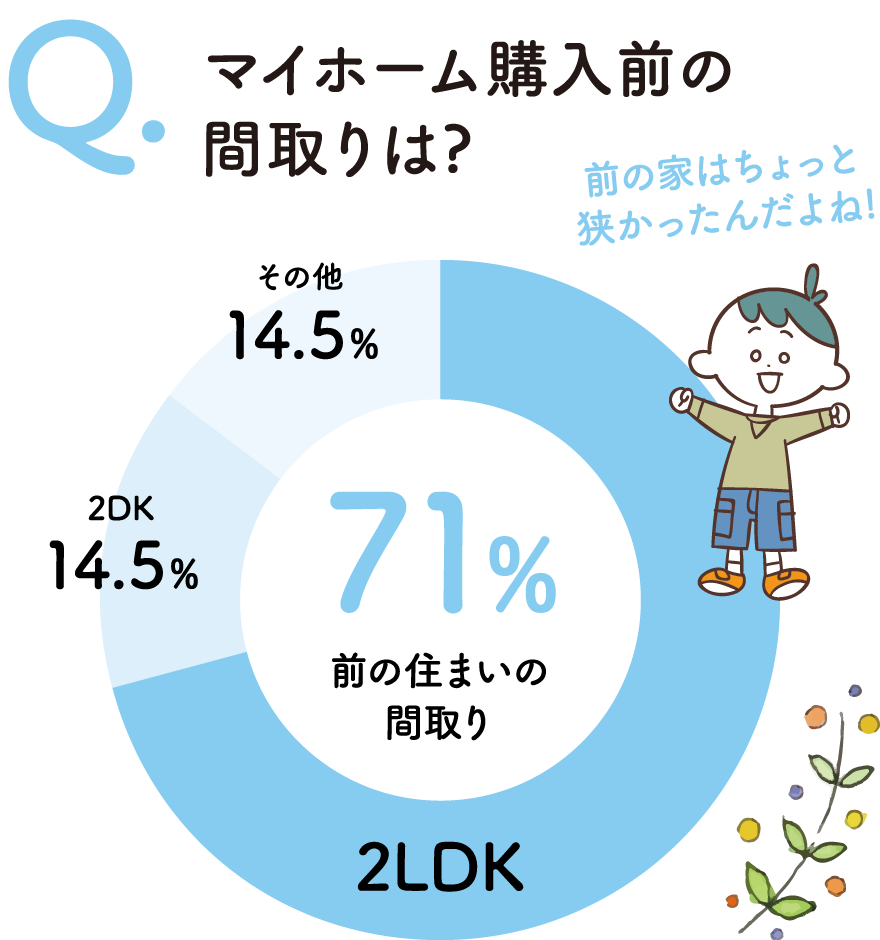 マイホーム購入前の間取りは?