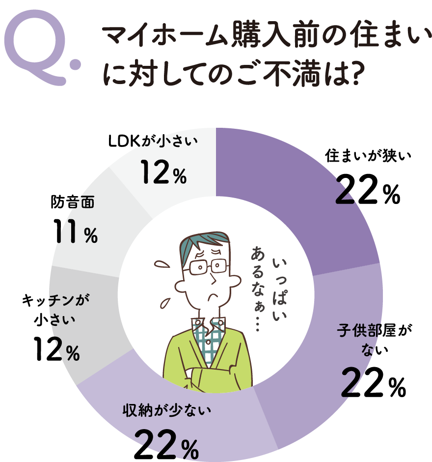 マイホーム購入前の住まいに対してのご不満は?
