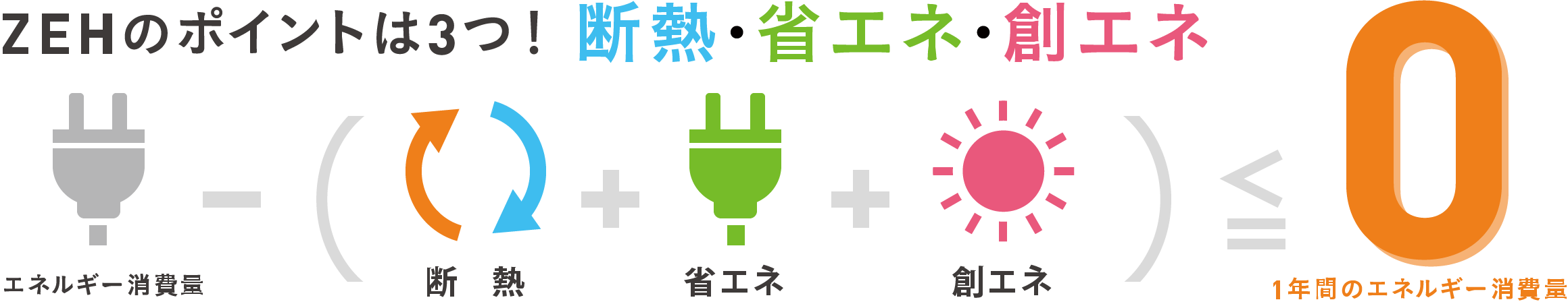 ZEHのポイントは3つ！ 断熱・省エネ・創エネ