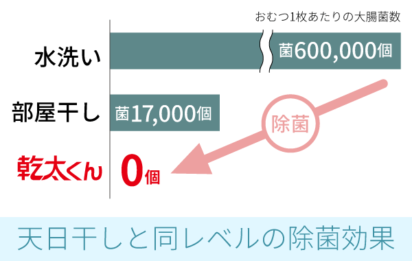 大腸菌除菌効果の比較