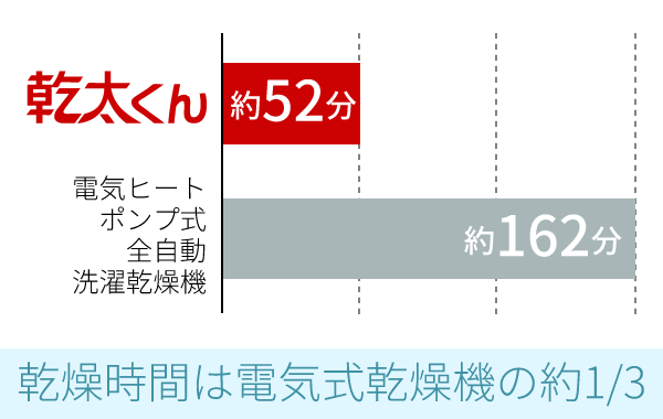 乾燥時間の比較