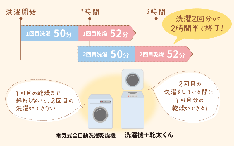 電気式全自動選択乾燥機と洗濯機＋乾太くんの洗濯時間の比較