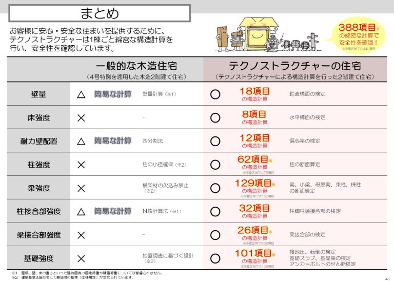 許容応力度計算
