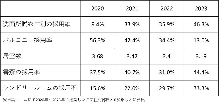 日興ホームの過去４年データから見る住宅変化