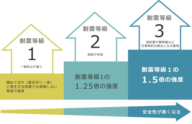 耐震等級3にこだわってください。