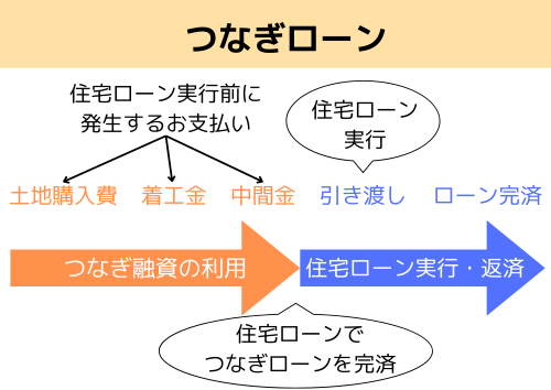つなぎローンって何？？簡単に解説します！