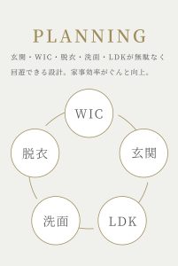 PLANNING 玄関・WIC・脱衣・洗面・LDKが無駄なく 回遊できる設計。家事効率がぐんと向上。
