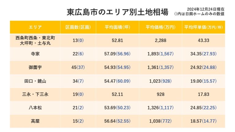 東広島の土地の相場って？上昇傾向にあるって聞くけど、本当なの⁉【2024年12月】