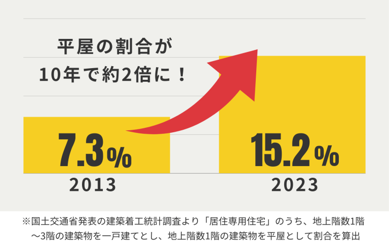 広島の平屋事情を徹底解説！人気沸騰中の理由と日興ホームの平屋づくり